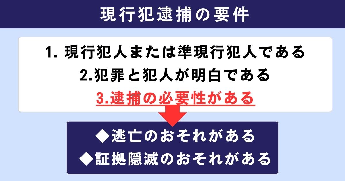 現行犯逮捕の要件