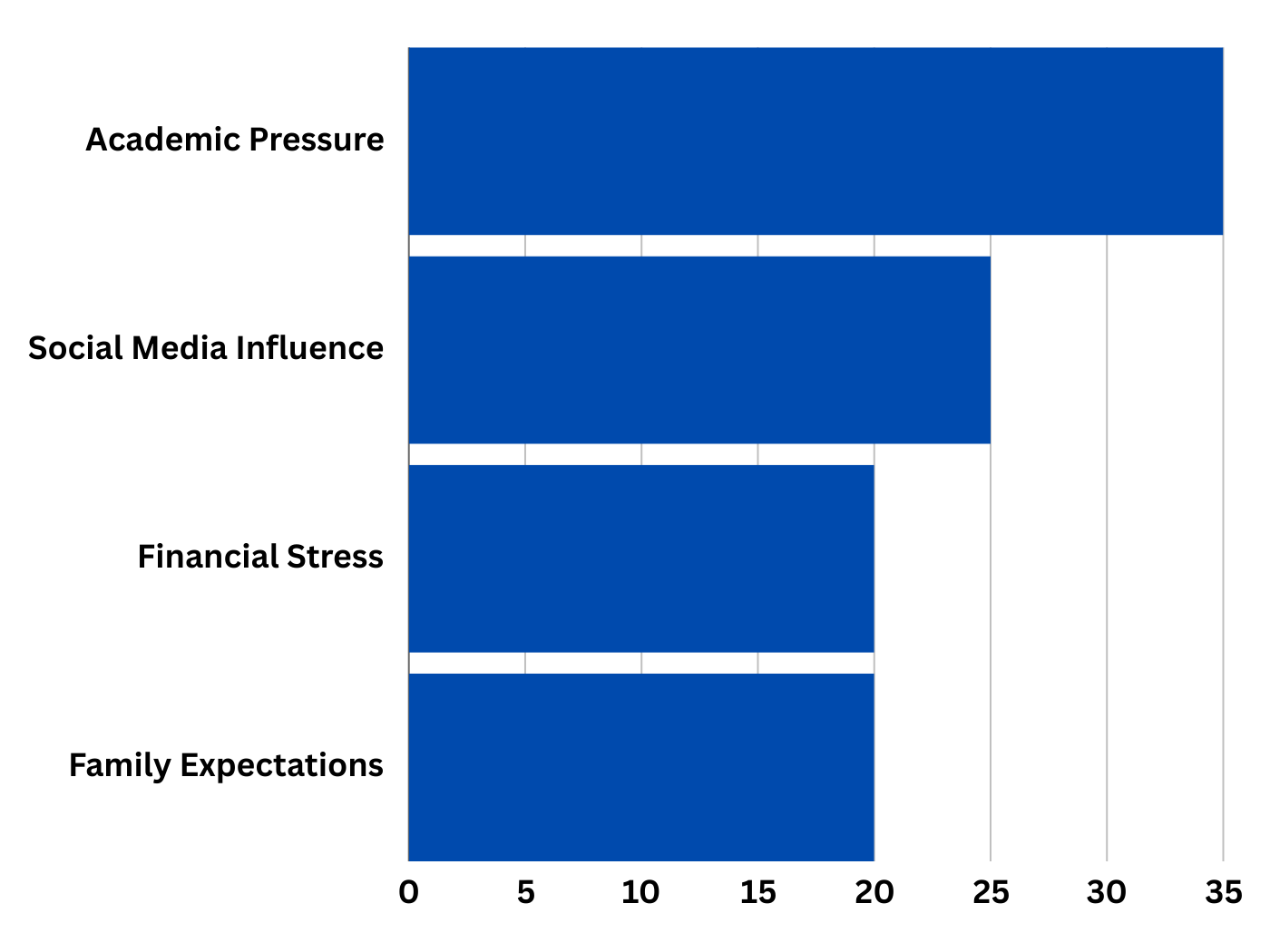 Bar chart showing percentages of factors affecting depression in young adults: academics, social media, etc.