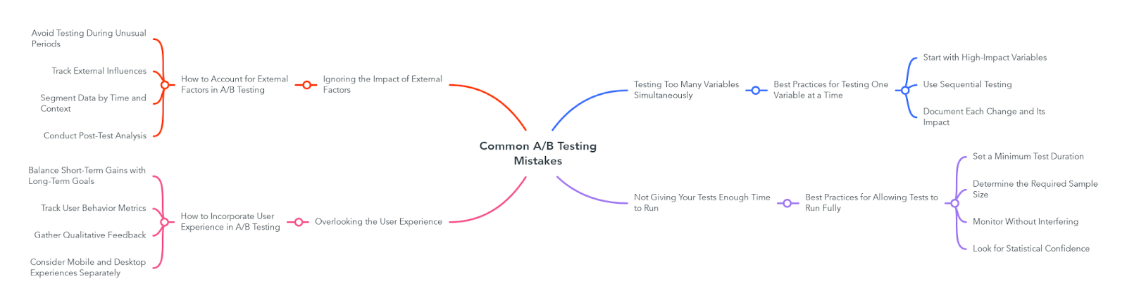 Common A/B Testing Mistakes