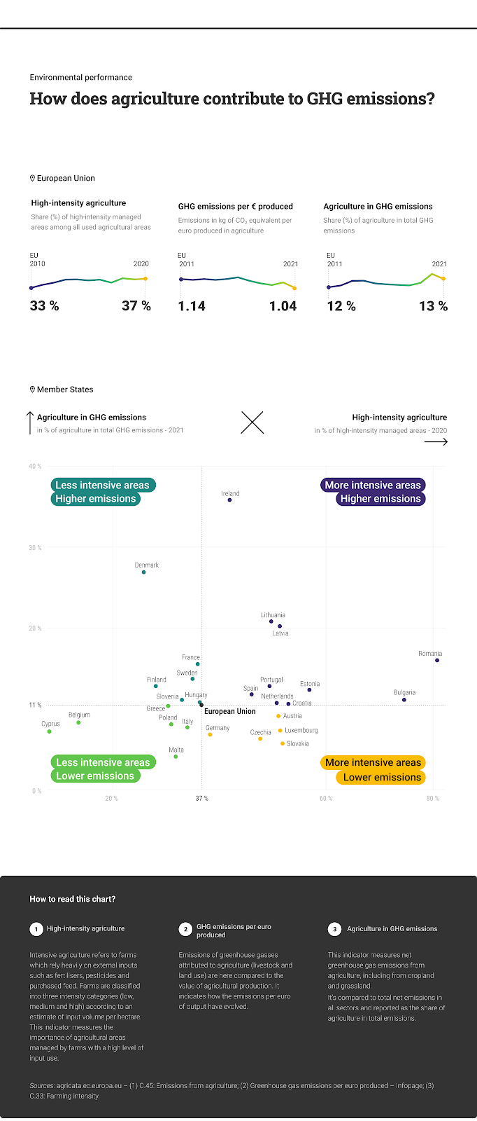 Figure 2: Agricultural intensity and greenhouse gas emissions in the EU Member States (source DG AGRI) 