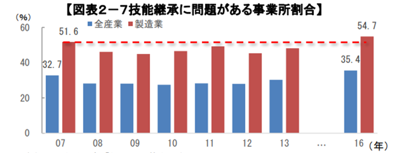 技能継承に問題があると感じる企業