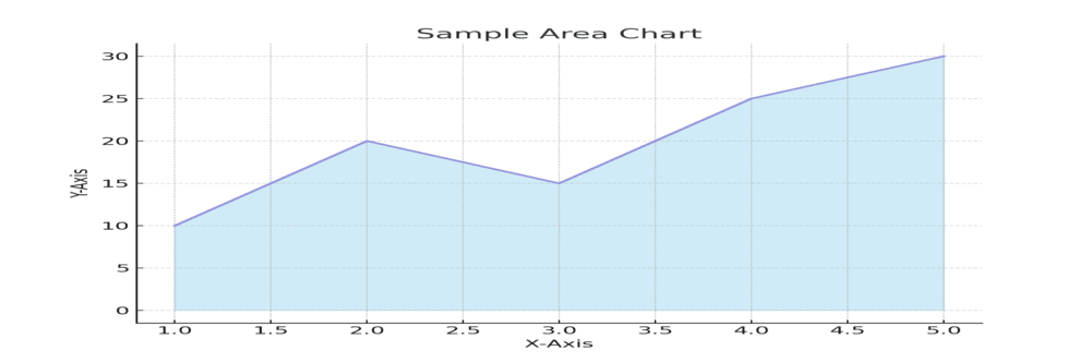 Area Charts