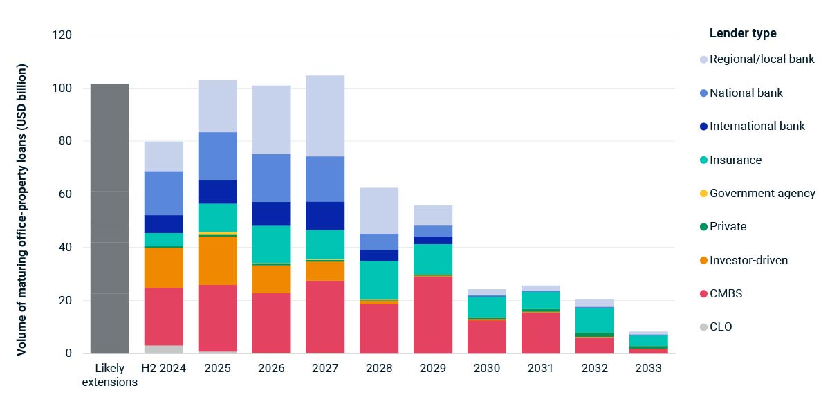 CMBS dominates office-loan maturities