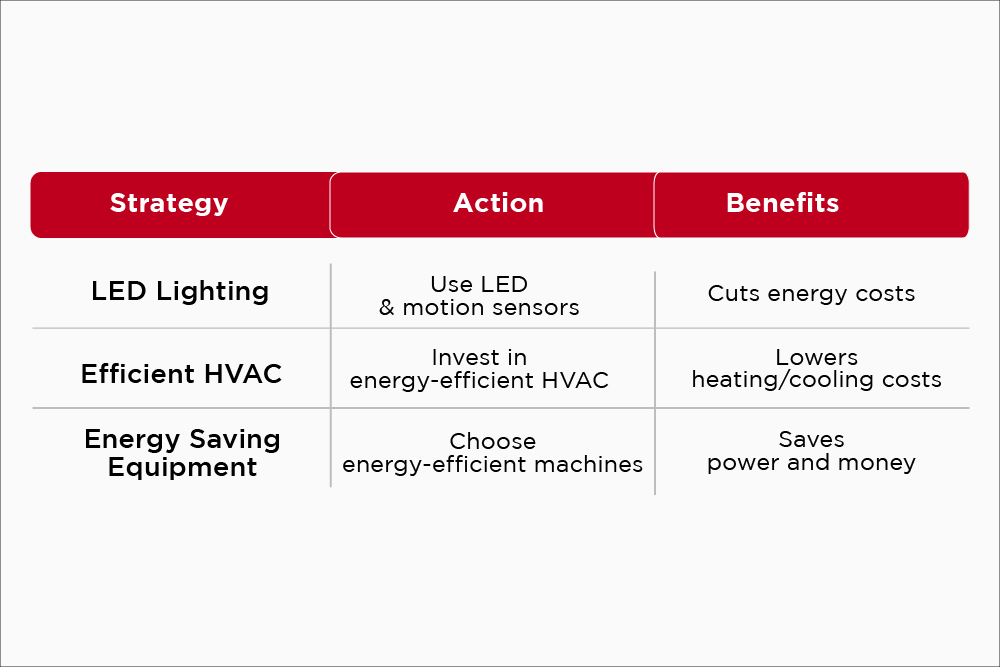 Optimize energy usage to reduce gym costs.