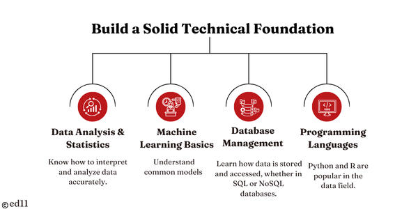 Build a Solid Technical Foundation-ed11