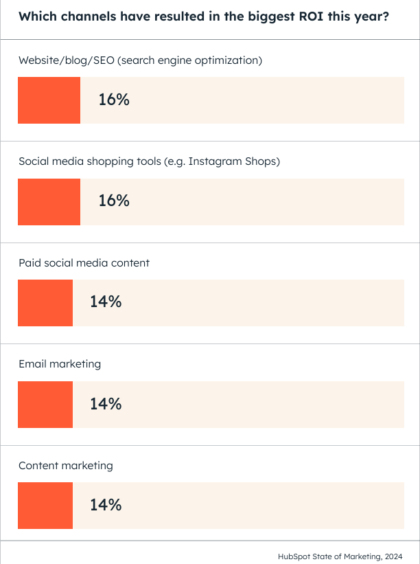 Marketing Channel's stats