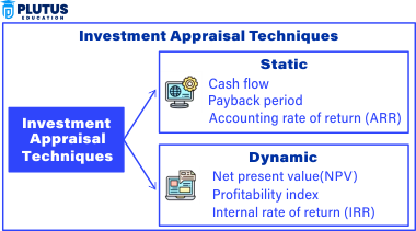 investment appraisal