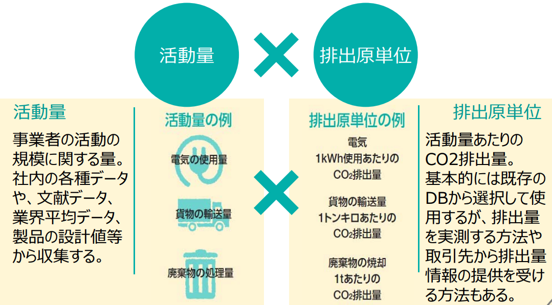 CO2排出量算定の基本式