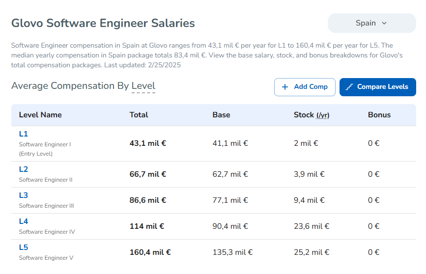 Salarios Glovo de Levels.fyi