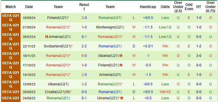 Thống kê phong độ 10 trận đấu gần nhất của U21 Romania