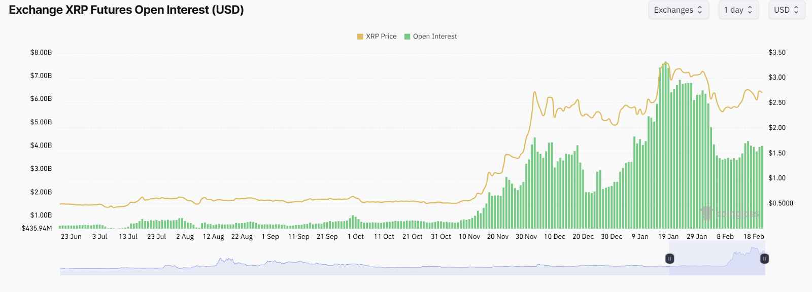 نمودار اوپن اینترست فیوچرز XRP
