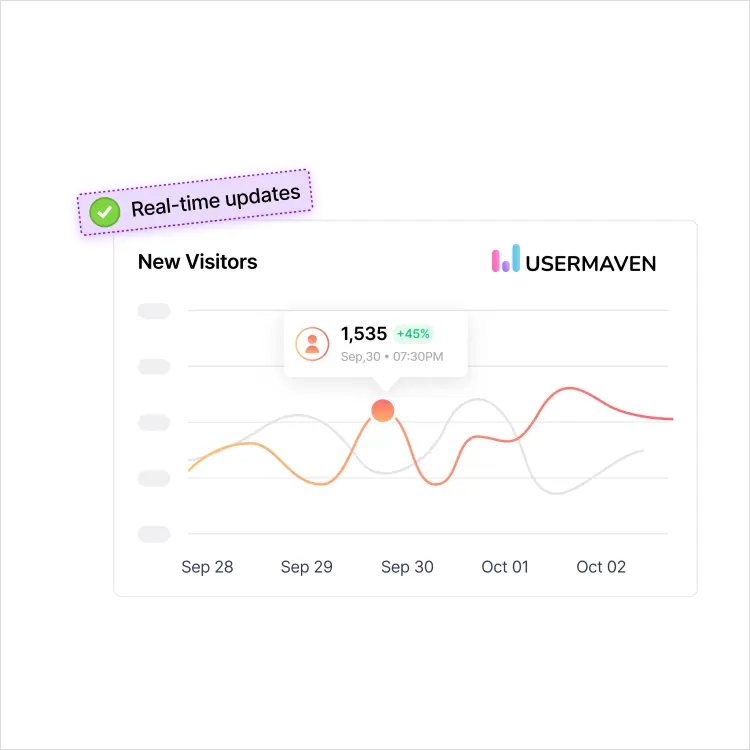 Real-time analytics of Usermaven
