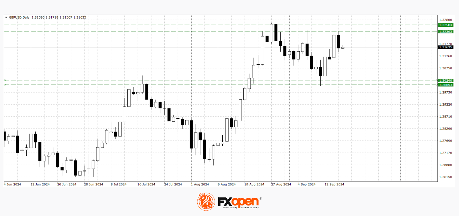 Major Currency Pairs Retreat Ahead of Fed Meeting