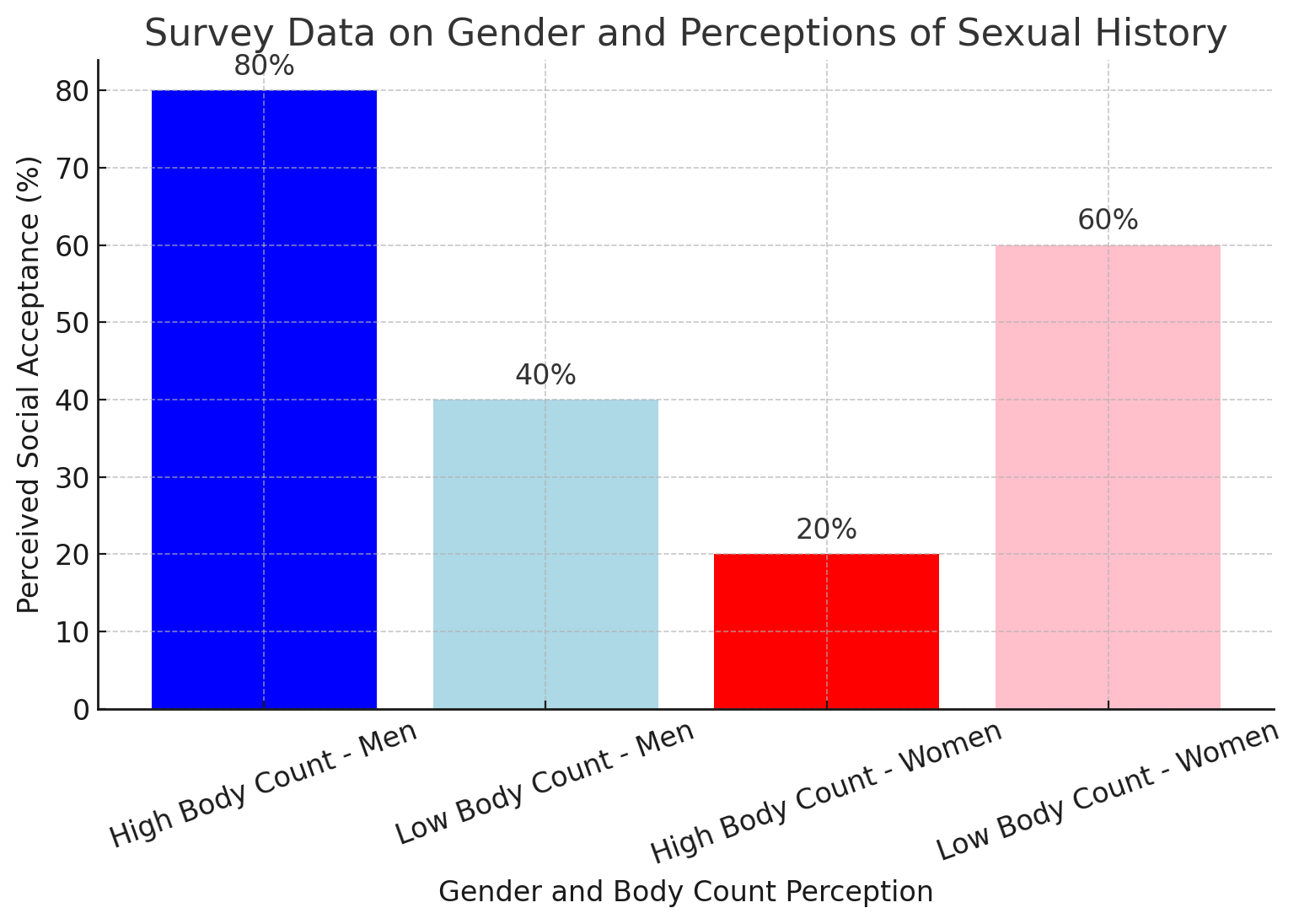 Graph showing gender-based perceptions of body count and societal acceptance differences for men and women.