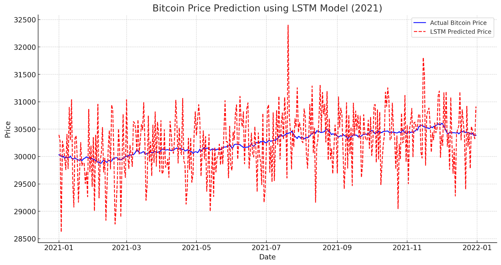Long short term memory network