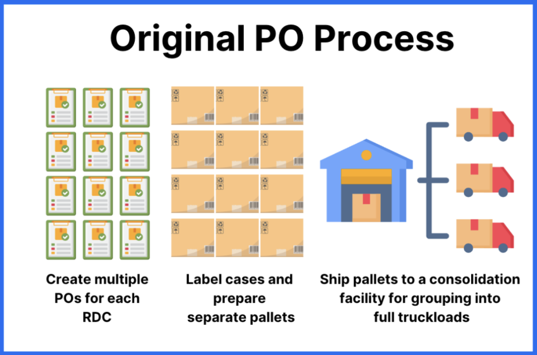 Original PO Process:
Create multiple POs---one for each RDC receiving the product.
Label and prepare separate pallets for each PO.
Ship those pallets to a consolidation facility, where they would eventually be grouped into full truckloads and sent onward.
