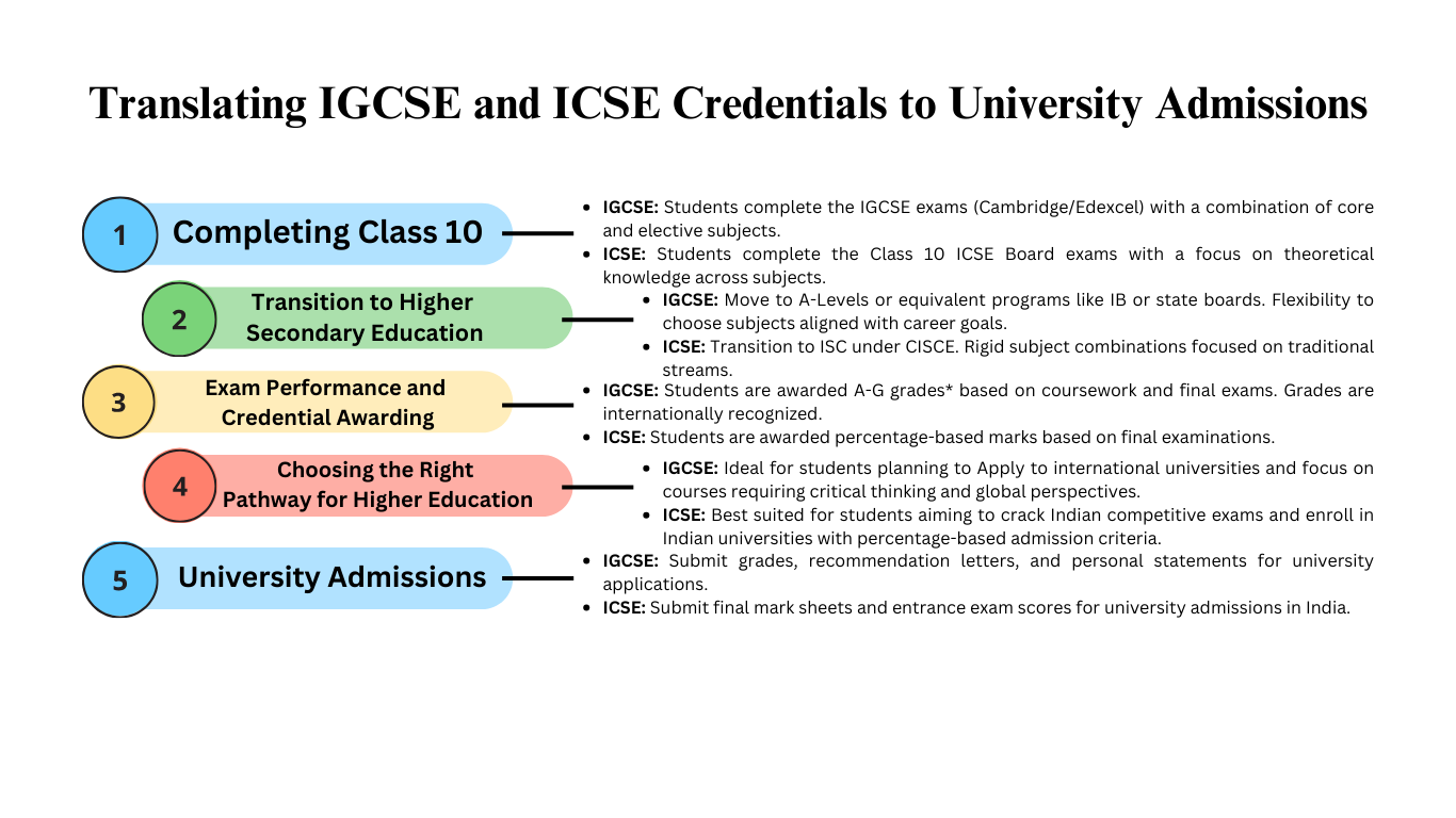 Translating IGCSE and ICSE credentials to University Admissions