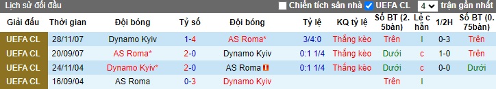 Lịch sử đối đầu AS Roma vs Dynamo Kiev