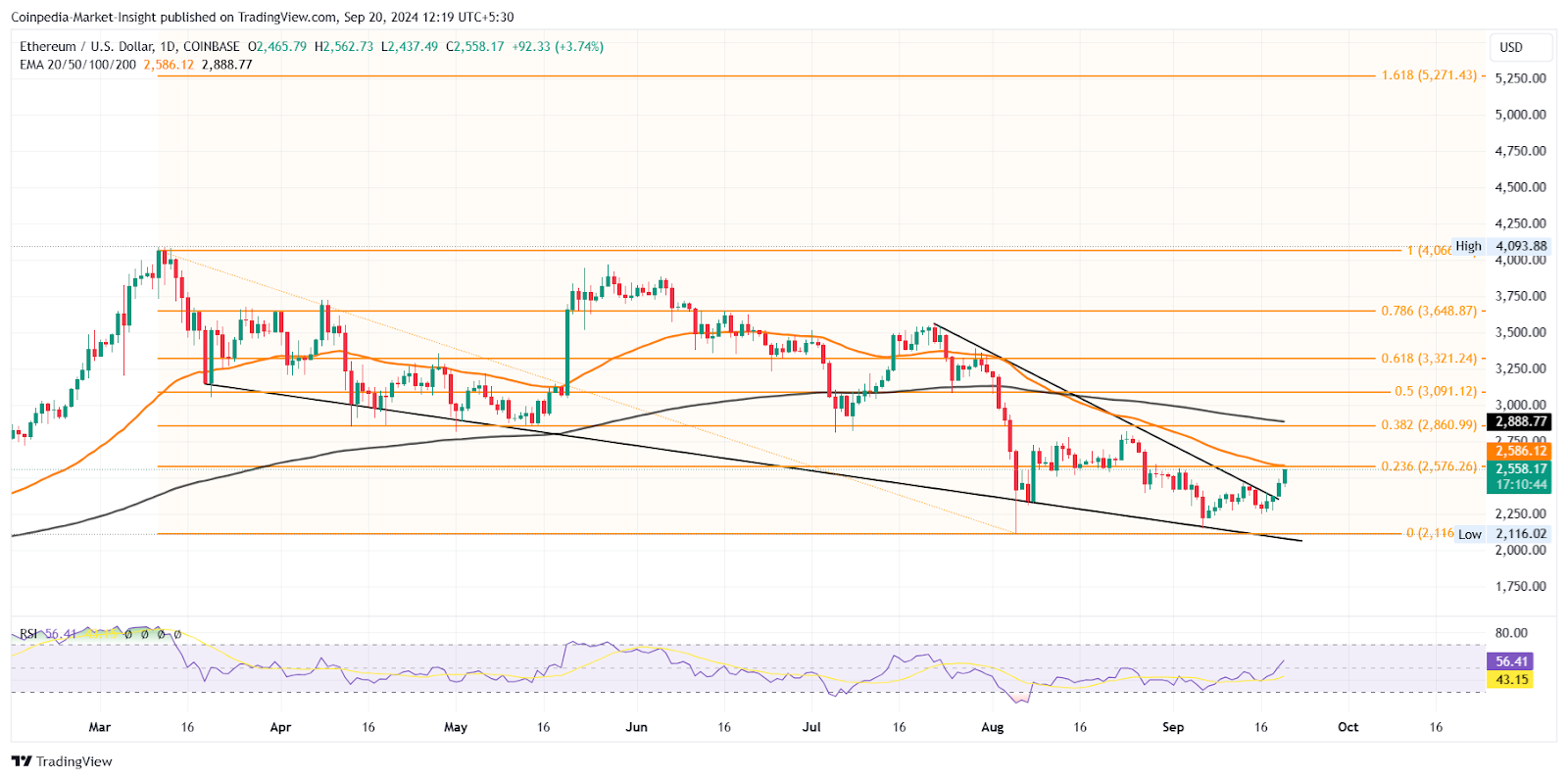 Gráfico de precios de ETH