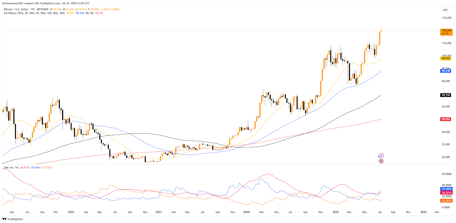 Bitcoin TradingView Chart