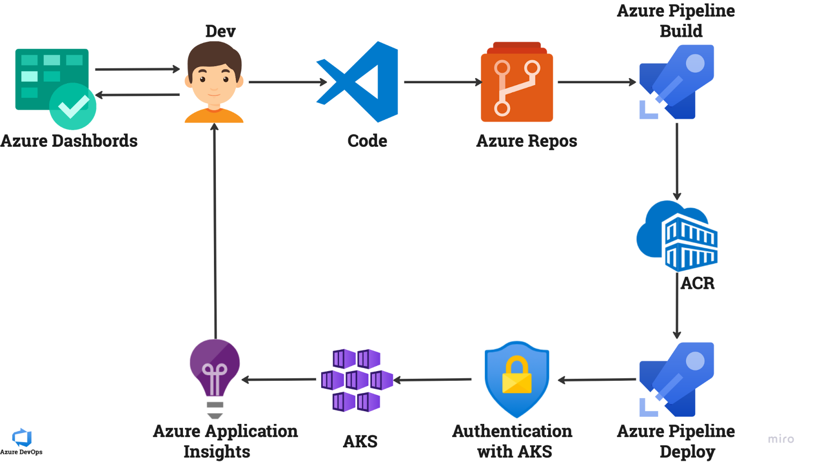 Azure DevOps Pipeline