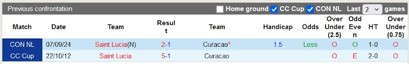 Lịch sử đối đầu Curacao vs Saint Lucia