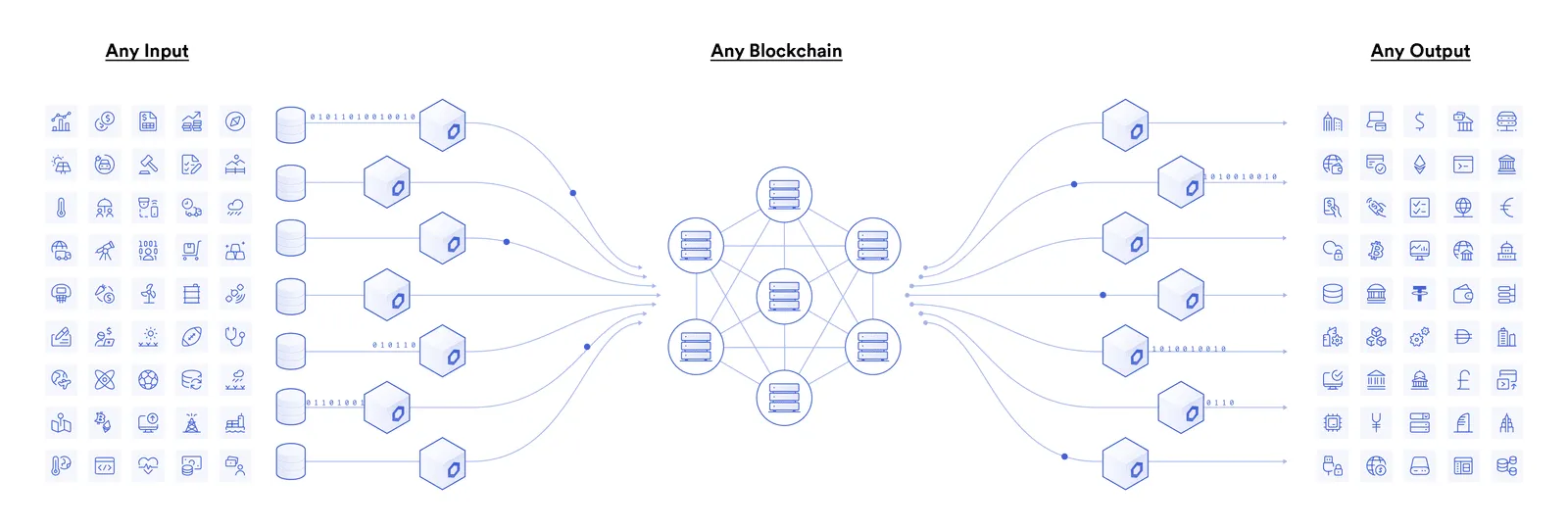 Diagram of Chainlink's decentralized network showcasing integration of any input, any blockchain, and any output for seamless data flow.