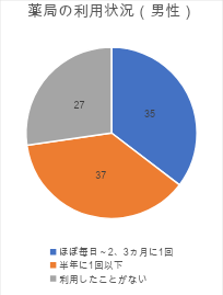 薬局の利用状況(男性)を調べた円グラフ