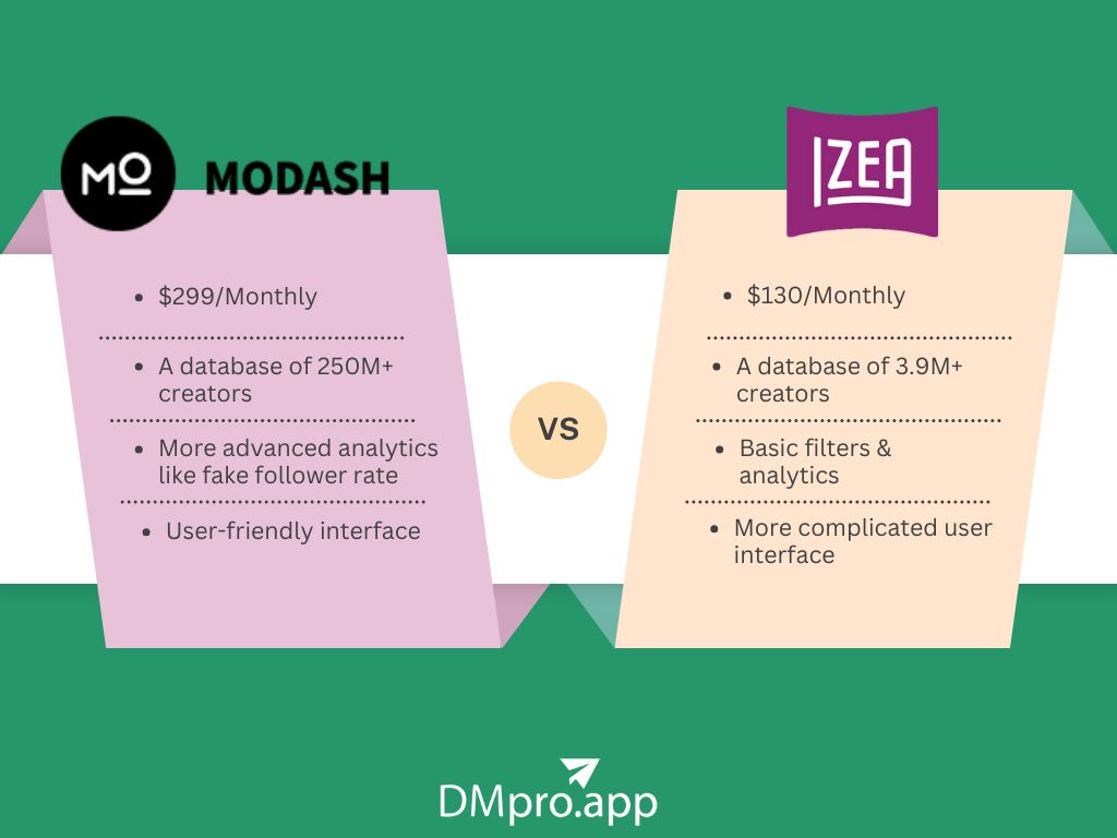 Modash Vs. IZEA