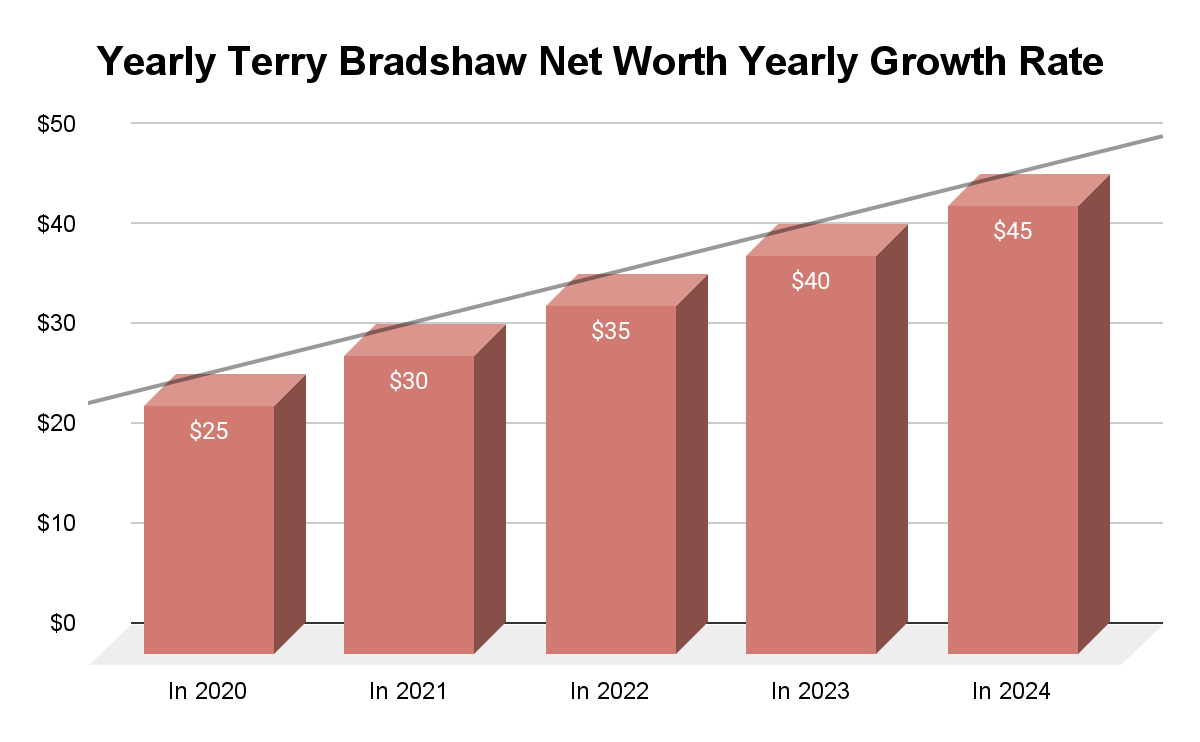 Terry Bradshaw Net Worth Yearly Growth Rate