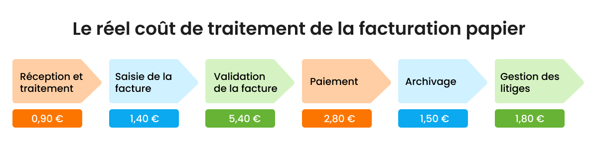 coût traitement facturation papier