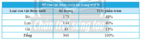 CHƯƠNG 5. MỘT SỐ YẾU TỐ THỐNG KÊBÀI 1: THU THẬP VÀ PHÂN LOẠI DỮ LIỆU1. DẤU HIỆU NHẬN BIẾT HAI ĐƯỜNG THẲNG SONG SONG Bài 1: Hãy lập bảng dữ liệu thu thập được từ biểu đồ sau đây:Đáp án chuẩn: Bảng dữ liệu thu thập được từ biểu đồ:Thực hành 1: Quan sát bản tin thời tiết tại Thành phố Hồ Chí Minh sau đây:Đáp án chuẩn: Thời tiết từ 18/02/2021 đến 24/02/2021 tại Thành phố Hồ Chí MinhNgàyNhiệt độ cao nhấtNhiệt độ thấp nhấtThời tiết18/023021Có mây, không mưa19/023122Có mây, không mưa20/023121Có mây, không mưa21/023021Có mây, không mưa22/023121Có mây, không mưa23/023122Có mây, không mưa24/023223Có mây, không mưa 2. PHÂN LOẠI DỮ LIỆU THEO CÁC TIÊU CHÍ Bài 2: Kết quả tìm hiểu về sở thích đối với một môn bóng đá của 5 bạn học sinh một trường Trung học cơ sở được cho trong bảng thống kê sau:Hãy cho biết:Các loại mức độ thể hiện sự yêu thích đối với môn bóng đá của 5 học sinh trênCó bao nhiêu học sinh nam và bao nhiêu học sinh nữ được điều traĐộ tuổi trung bình của các bạn được điều tra Đáp án chuẩn: a) không thích, thích, rất thíchb) 3 nam, 2 nữ c) 13 Thực hành 2: Thống kê về các loại lồng đèn mà các bạn học sinh lớp 7A đã làm được để trao tặng cho trẻ em khuyết tật nhân dịp Tết Trung thu được trong bảng dữ liệu sau:Hãy phân tích dữ liệu có trong bảng thống kê trên dựa trên hai tiêu chí định tính và định lượngTính tổng số lồng đèn các loại mà các bạn lớp 7A đã làm được Đáp án chuẩn: a) Tiêu chí định tính: loại lồng đèn, màu sắcTiêu chí định lượng: số lượngb) 28 Thực hành 3: Phân loại các dãy dữ liệu sau dựa trên các tiêu chí định tính và định lượng.a) Danh sách một số loại trái cây: cam, xoài, mít;…b) Khối lượng trung bình (tính theo g) của một số loại trái cây: 240; 320; 1 200;…c) Màu sắc khi chín của một số loại trái cây: vàng; cam; đỏ;…d) Hàm lượng vitamin C trung bình (tính theo mg) có trong một số loại trái cây: 95; 52; 28;… Đáp án chuẩn: a) Dữ liệu định tínhb) Dữ liệu định lượngc) Dữ liệu định tínhd) Dữ liệu định lượngVận dụng 1: Kết quả tìm hiểu về khả năng tự nấu ăn của tất cả học sinh lớp 7B được cho bởi bảng thống kê sau:a) Hãy phân loại dữ liệu trong bảng thống kê trên dựa trên các tiêu chí định tính và định lượng.b) Tính sĩ số của lớp 7B Đáp án chuẩn: a) Khả năng tự nấu ăn: tiêu chí định tínhSố bạn tự đánh giá: tiêu chí định lượngb) 40 3. TÍNH HỢP LÝ CỦA DỮ LIỆUBài 3: a) Trong bảng thống kê sau:Hãy so sánh số học sinh tham gia chạy việt dã của mỗi lớp với sĩ số của lớp đó để tìm điểm chưa hợp lý của bảng thống kê trên.b) Nêu nhận xét của em về các tỉ lệ phần trăm trong bảng thống kê sau: c) Kết quả tìm hiểu về sở thích đối với môn bóng đá của các bạn học sinh lớp 7A được cho bởi bảng thống kê sau:Dữ liệu trên có đại diện được cho sở thích đối với môn bóng đá của tất cả học sinh lớp 7A hay không?Đáp án chuẩn: a) Số học sinh tham gia chạy việt dã của lớp 7A3 là 40 lớn hơn sĩ số của lớp b) Không hợp lý.c) KhôngThực hành 4:  Xét tính hợp lý của dữ liệu trong bảng thống kê sau:Đáp án chuẩn: Không hợp lí Vận dụng 2:  Xét tính hợp lý của dữ liệu trong bảng thống kê sau:Đáp án chuẩn: Không hợp lí BÀI TẬP