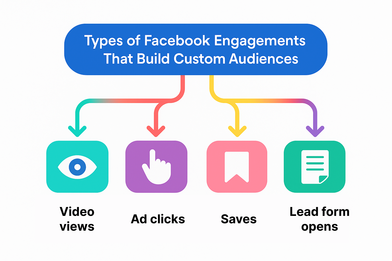 Flowchart showing Facebook engagement types — video views, ad clicks, saves, and lead form opens — used to build Custom Audiences