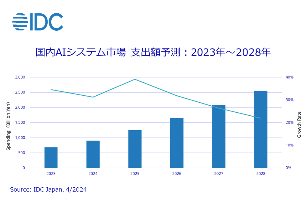 国内AIシステム市場 支出額予測：2023年～2028年