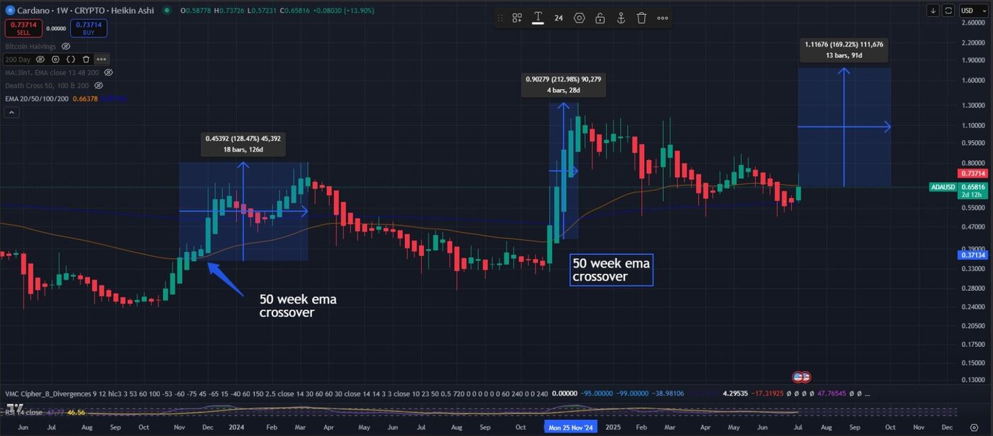 Cardano Price Prediction $1 By August