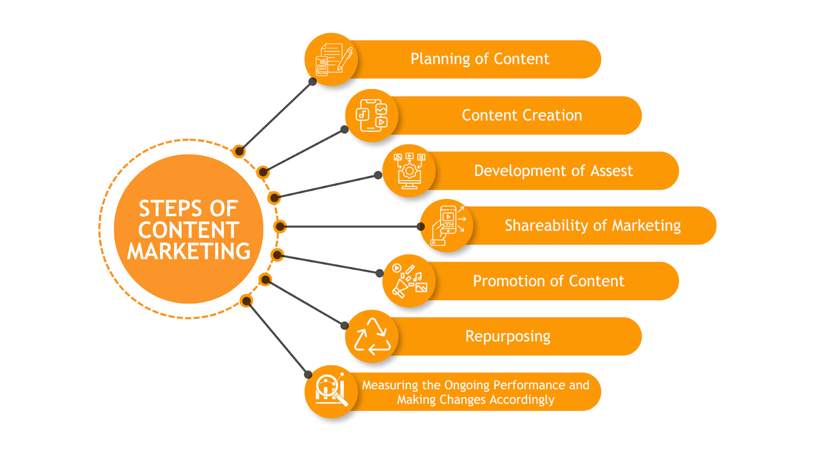 Steps of content marketing 