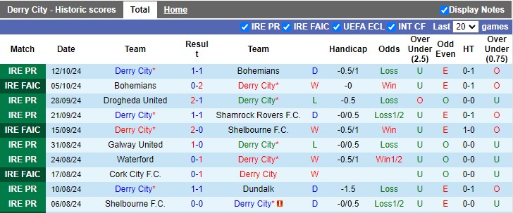 Thống kê phong độ 10 trận đấu gần nhất của Derry City