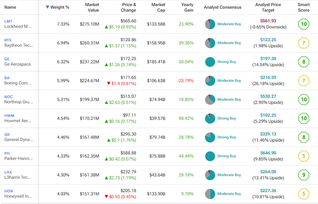 Какой оборонный ETF является лучшим в условиях глобальной напряженности?