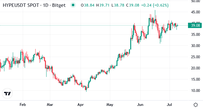 Chart HYPE