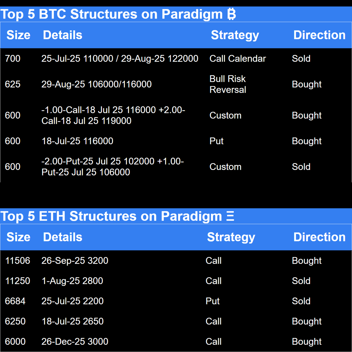 Top option structures on Paradigm for BTC and ETH