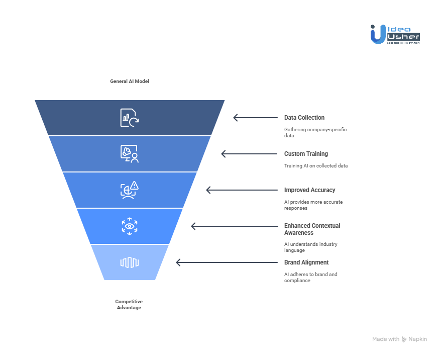 Why Training AI Agents on Your Company Data Matters?