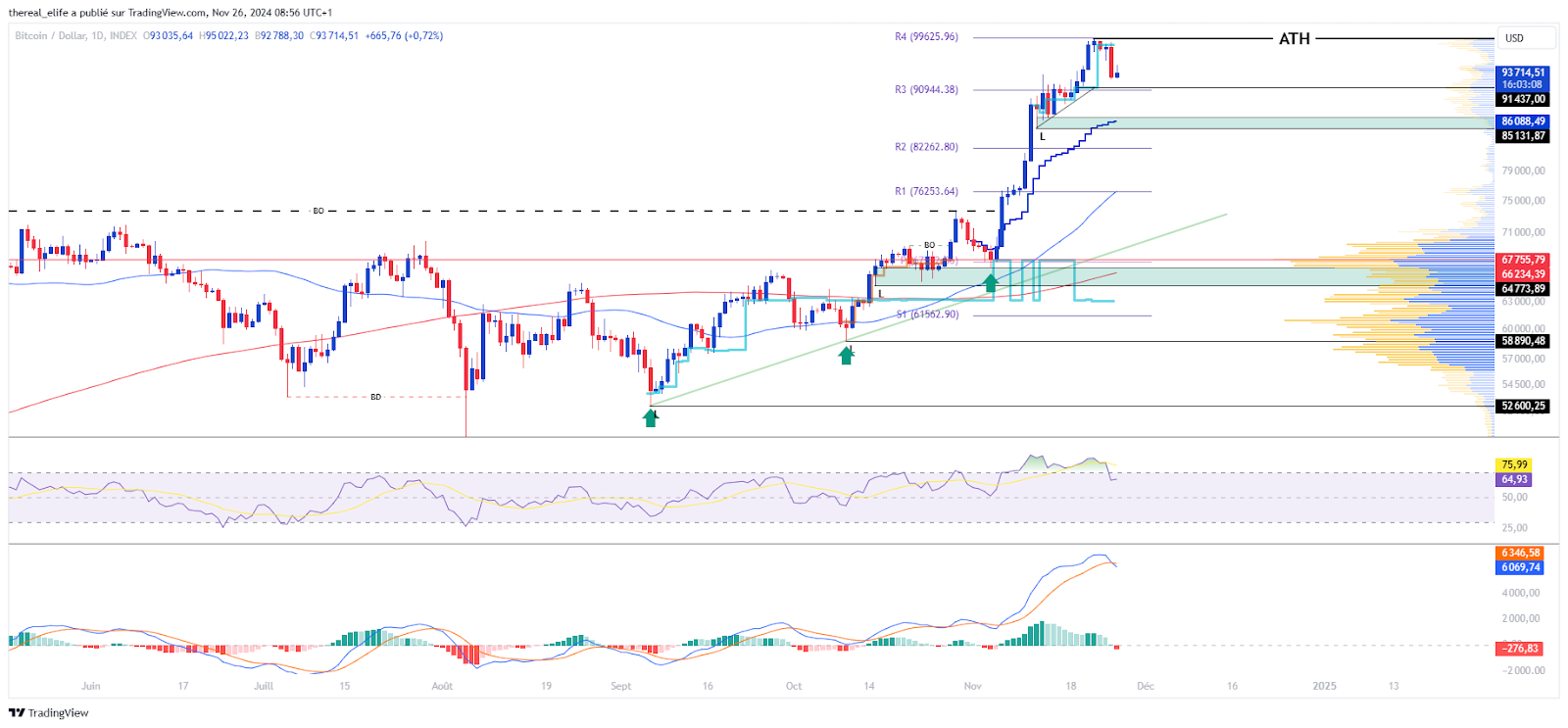 Graphique du BTCUSD en Journalier