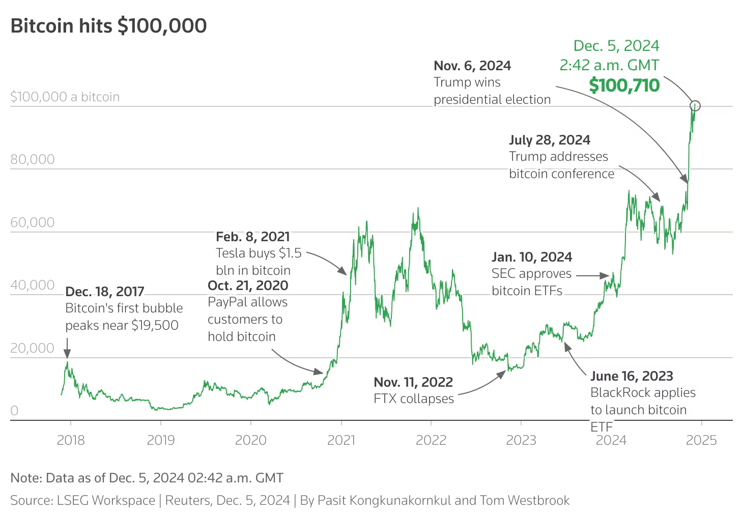 Bitcoin reaches $100,000