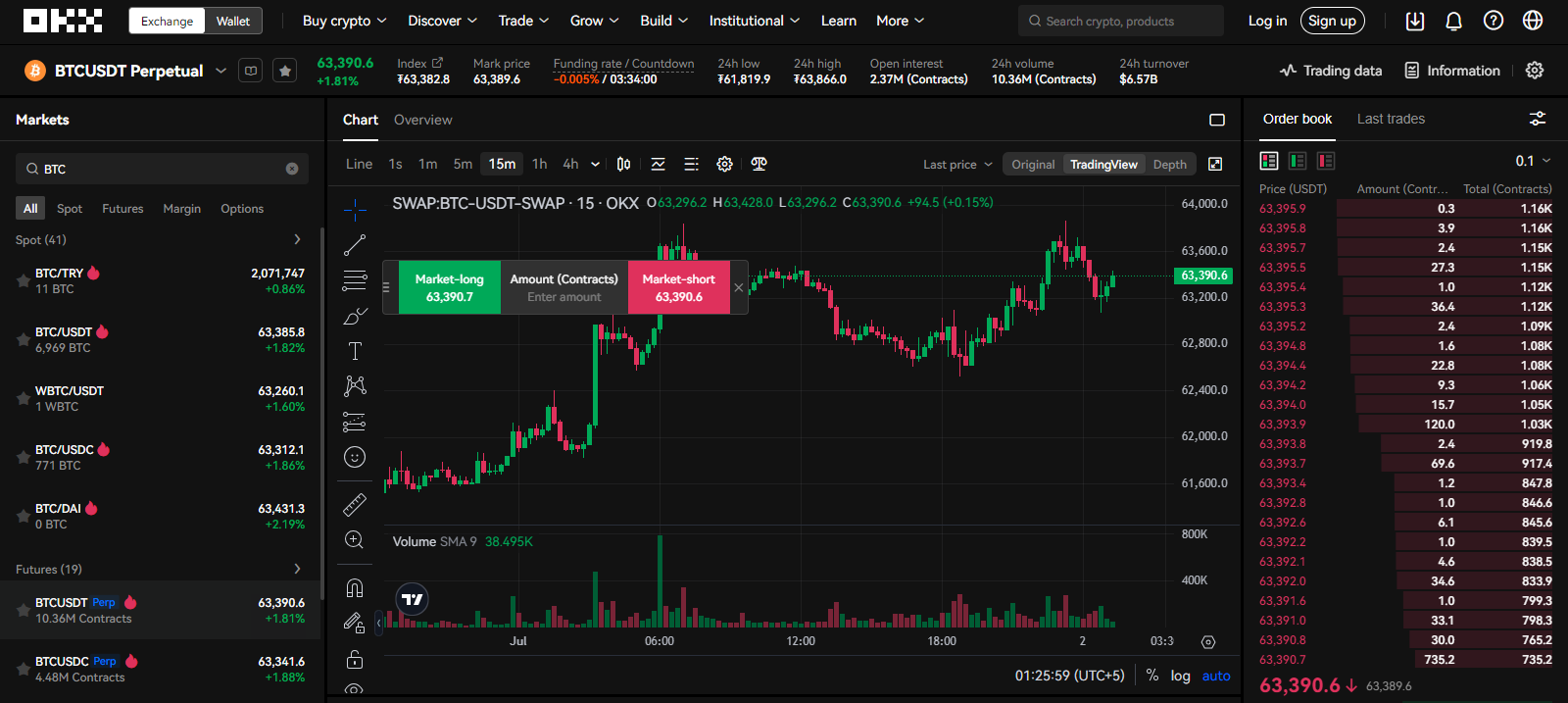 OKX trading platform interface showing Bitcoin to USDT perpetual swap market, chart analysis, and order book.