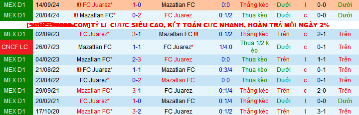 Lịch Sử Đối Đầu Mazatlan Vs Juarez