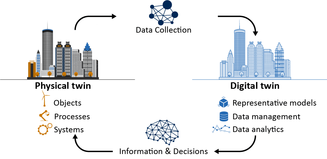 Digital twin