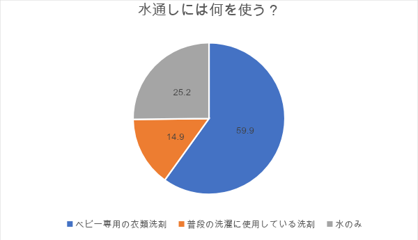 ベビー服の水通しをするとき何を使うか調査した結果の円グラフ