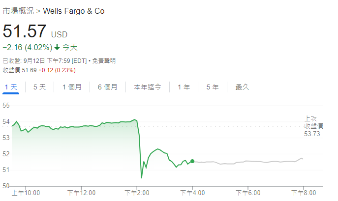 美國OCC點名富國銀行違規，引發股價盤中大跳水！