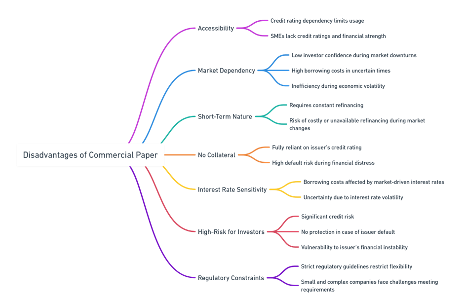 disadvantages of commercial paper