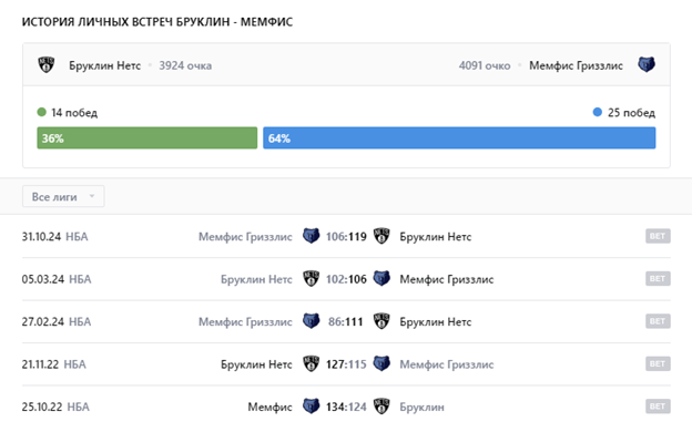 матч Бруклин Нетс – Мемфис Гриззлис